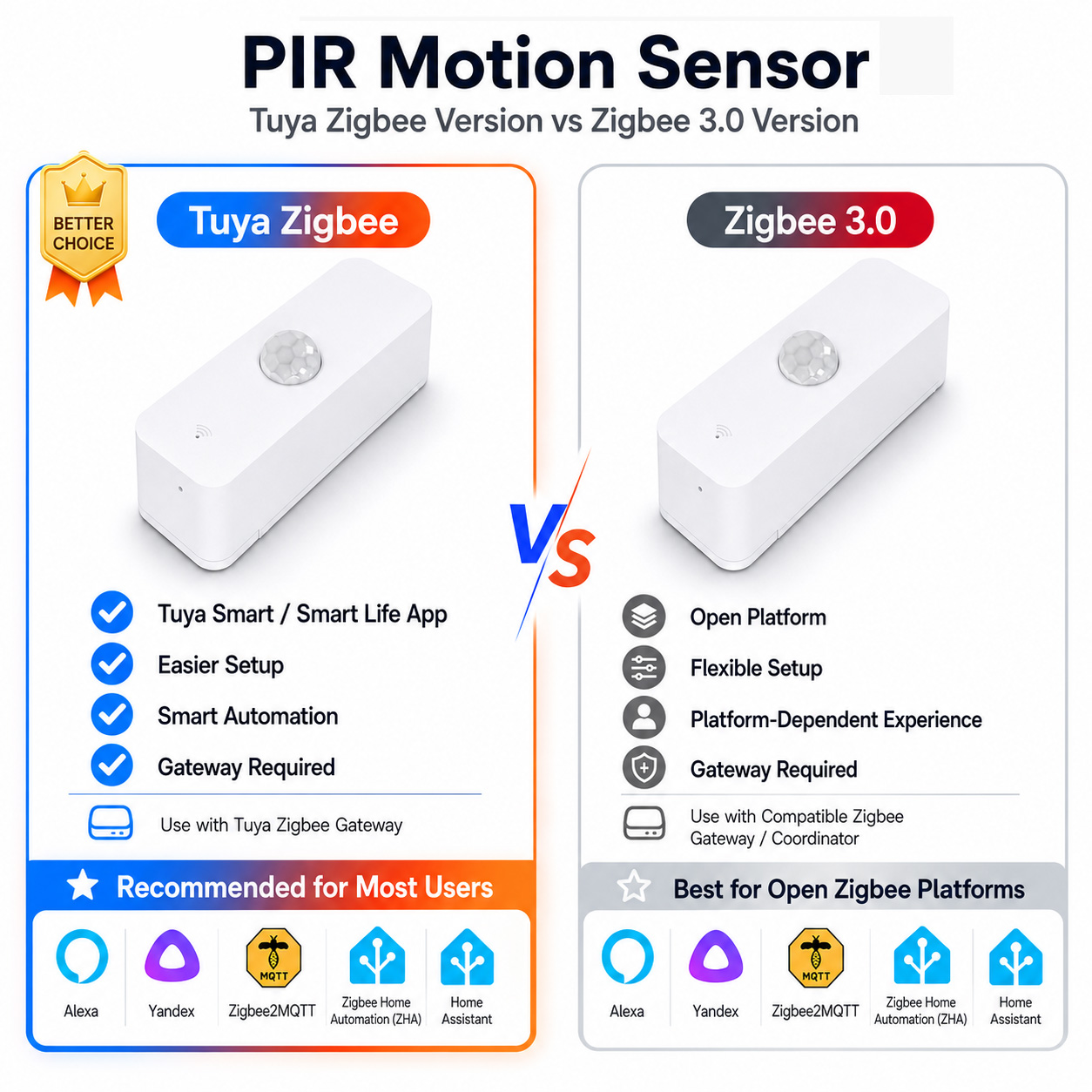 Smart Home Zigbee Gateway - Zigbee PIR Bewegingssensor voor Smart Home