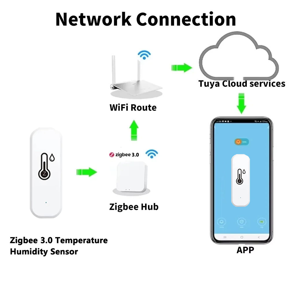 Ondersteunt Tuya Zigbee 3.0 Te - Smart Home Improvement recensie en prijs
